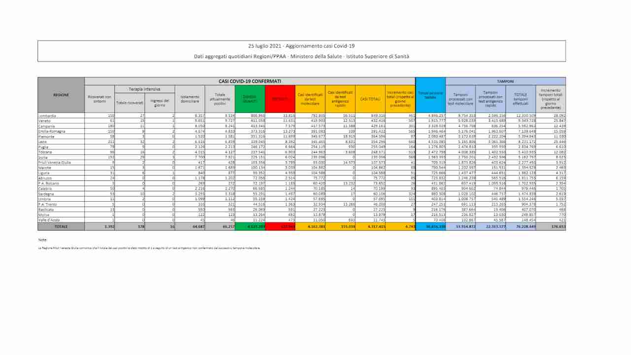 bollettino 25 luglio