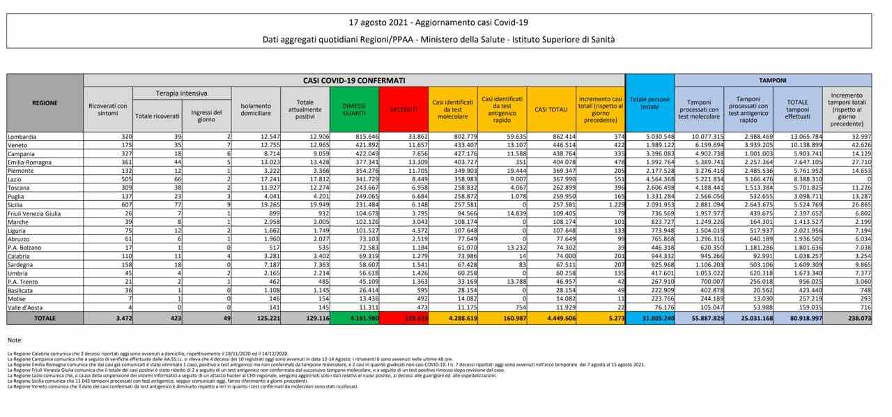 coronavirus 17 agosto