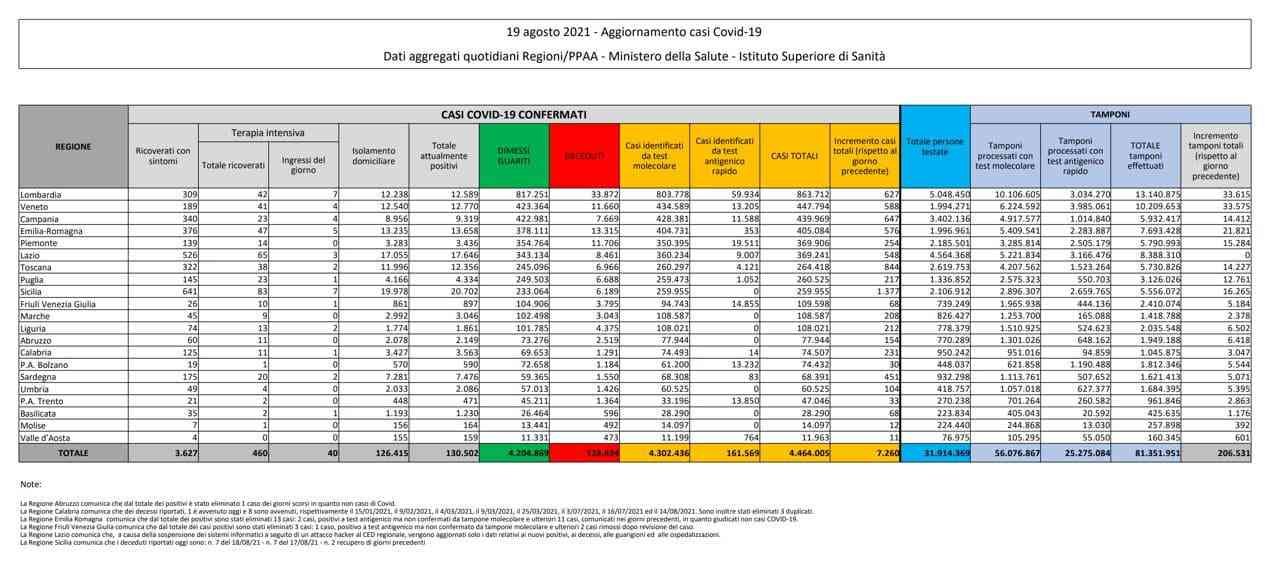 Coronavirus 19 agosto 2021