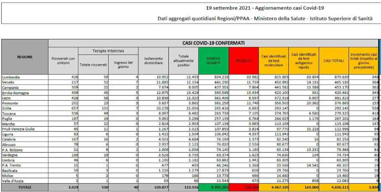 Coronavirus, bollettino 19 settembre: 3838 nuovi positivi, i morti sono 26