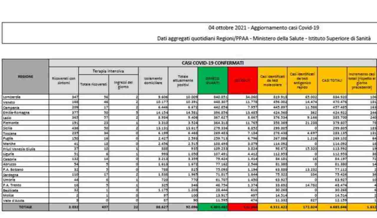 Covid-19, il bollettino del 4 ottobre: 1.612 nuovi casi e 37 decessi