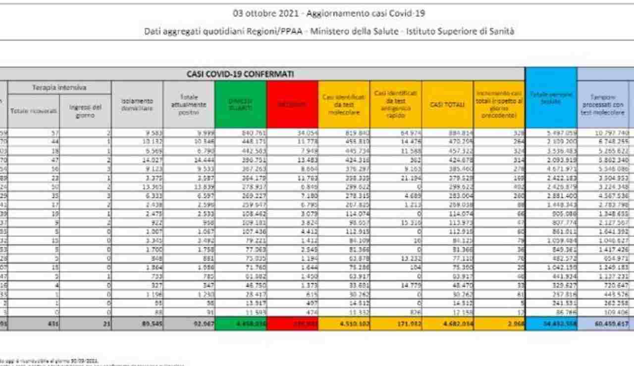 Covid-19, il bollettino del 3 ottobre: 2.968 nuovi casi e 33 decessi