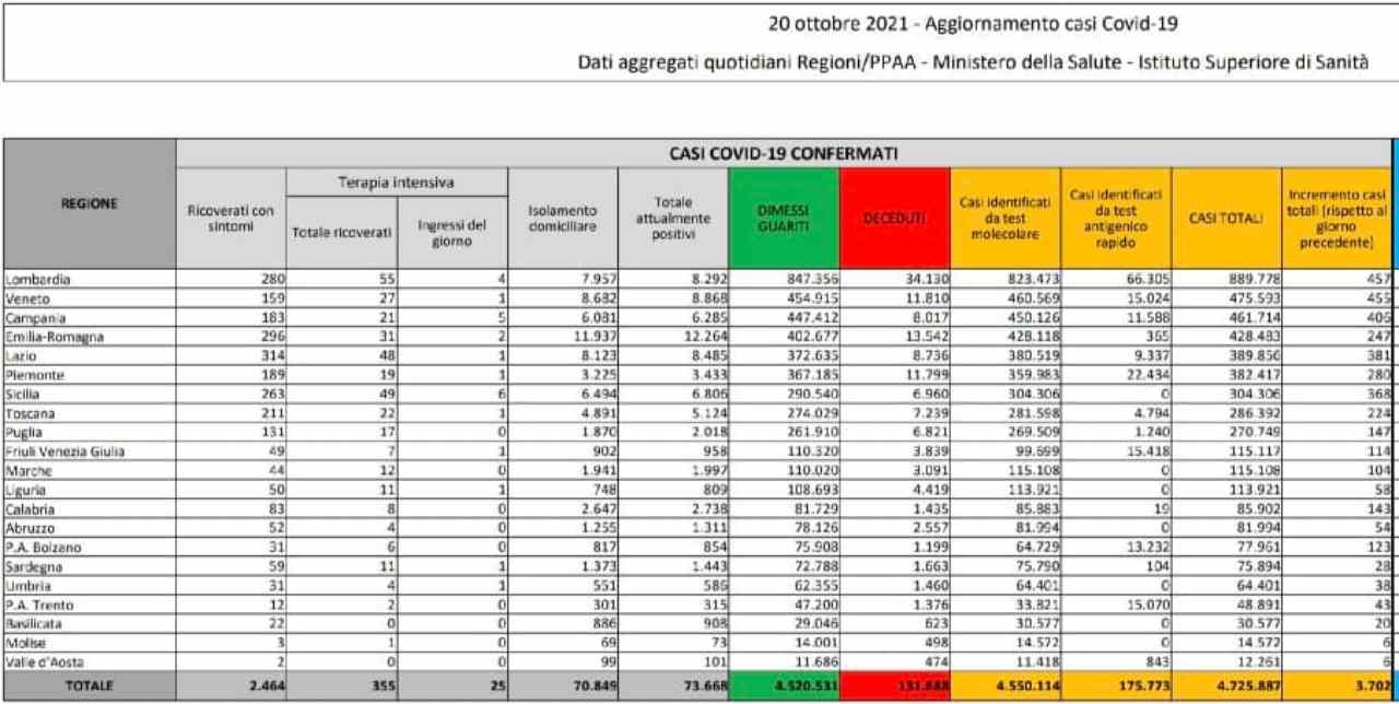 Coronavirus, bollettino 20 ottobre: 3.702 nuovi casi e 33 morti