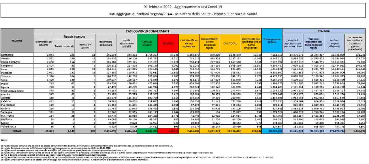Bollettino Coronavirus 1 febbraio