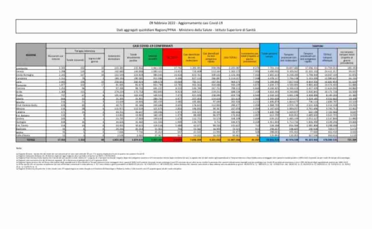 Covid bollettino 9 febbraio 2022