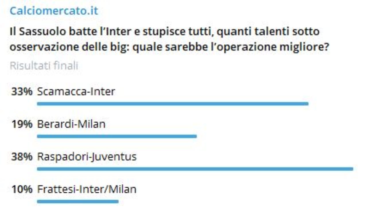 Raspadori tra Juventus e Inter: decisa la destinazione dell'attaccante