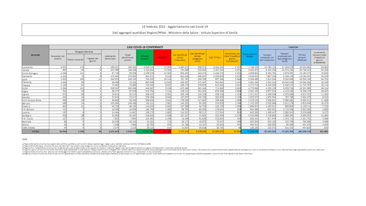 Coronavirus, bollettino 13 febbraio: 51.959 nuovi casi, 191 morti
