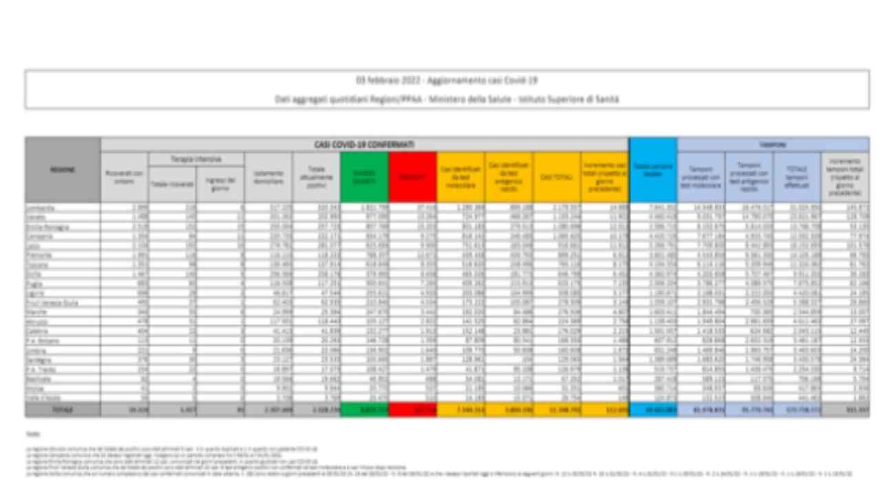 Bollettino Covid 3 febbraio 2022