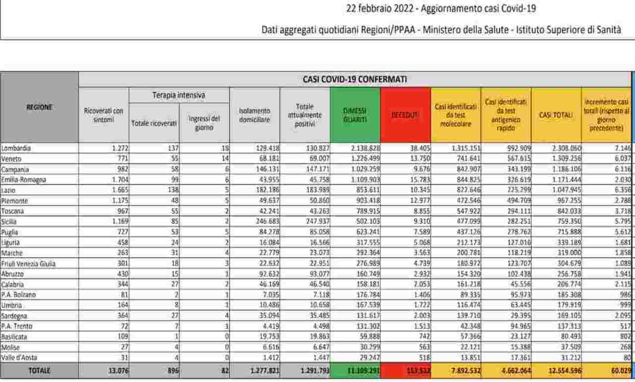 Coronavirus, bollettino 22 febbraio: 60.029 nuovi contagi e 322 morti