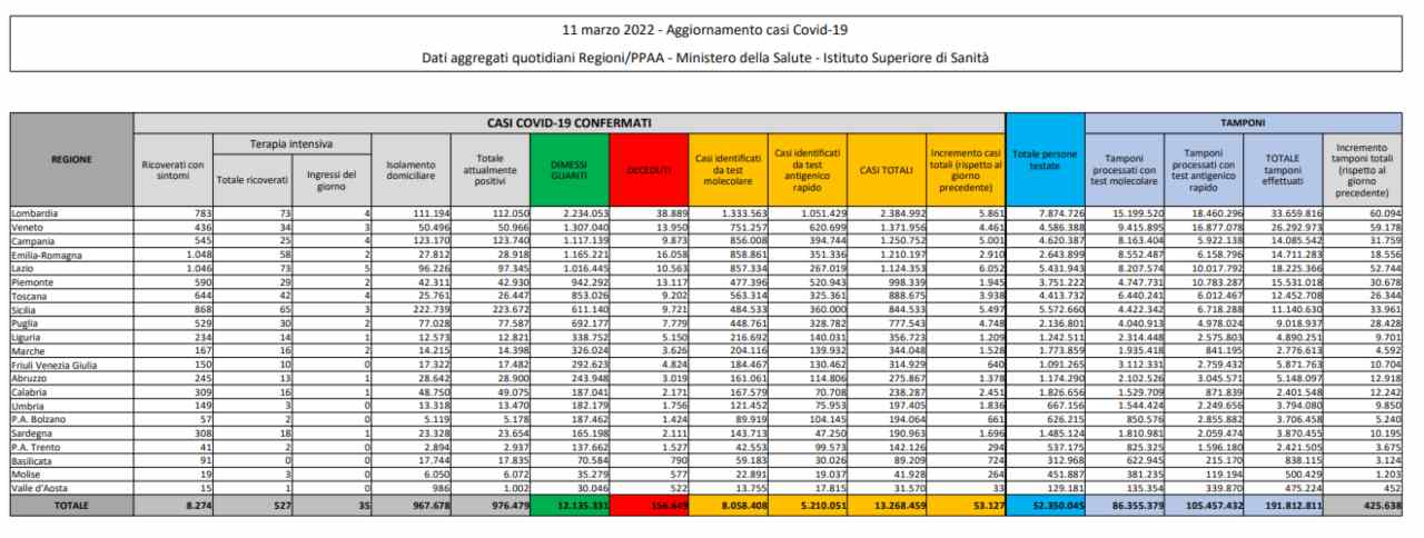 Coronavirus, il bollettino dell'11 marzo: più di 53mila casi oggi