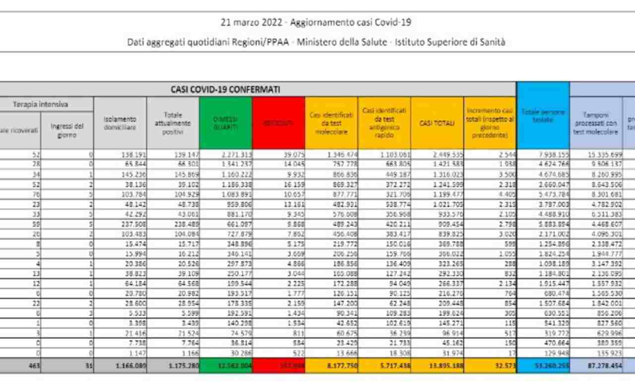 Coronavirus, bollettino 21 marzo: 35.057 nuovi contagi e 105 morti