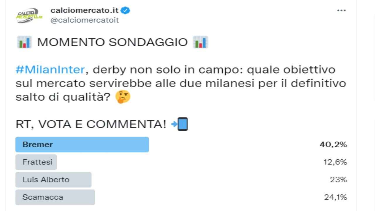 Milan e Inter, sondaggio CM.IT Bremer colpo giusto