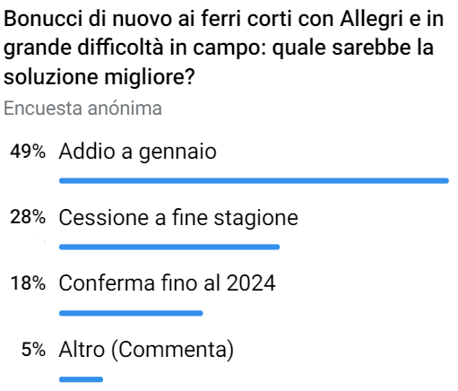 Calciomercato Juve, lite Bonucci-Allegri: i tifosi votano l'addio immediato