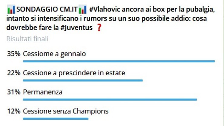 Calciomercato Juventus, Vlahovic tra pubalgia e futuro: i tifosi optano per la cessione