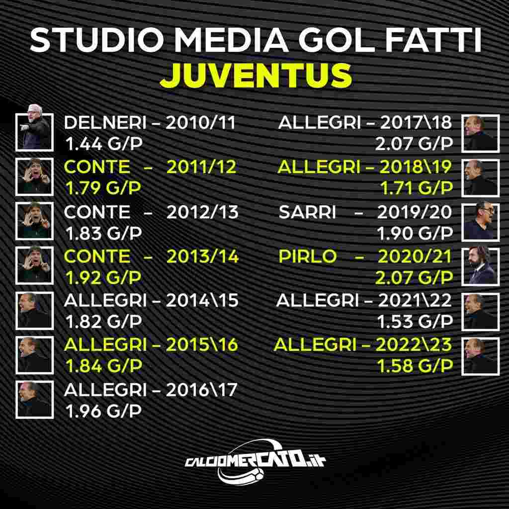 Studio gol fatti della Juve: Allegri ha un problema