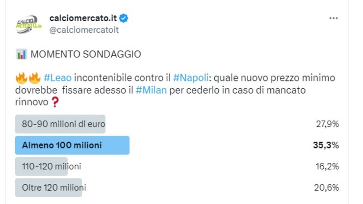 Milan, sondaggio CM.IT: ecco il prezzo di Leao