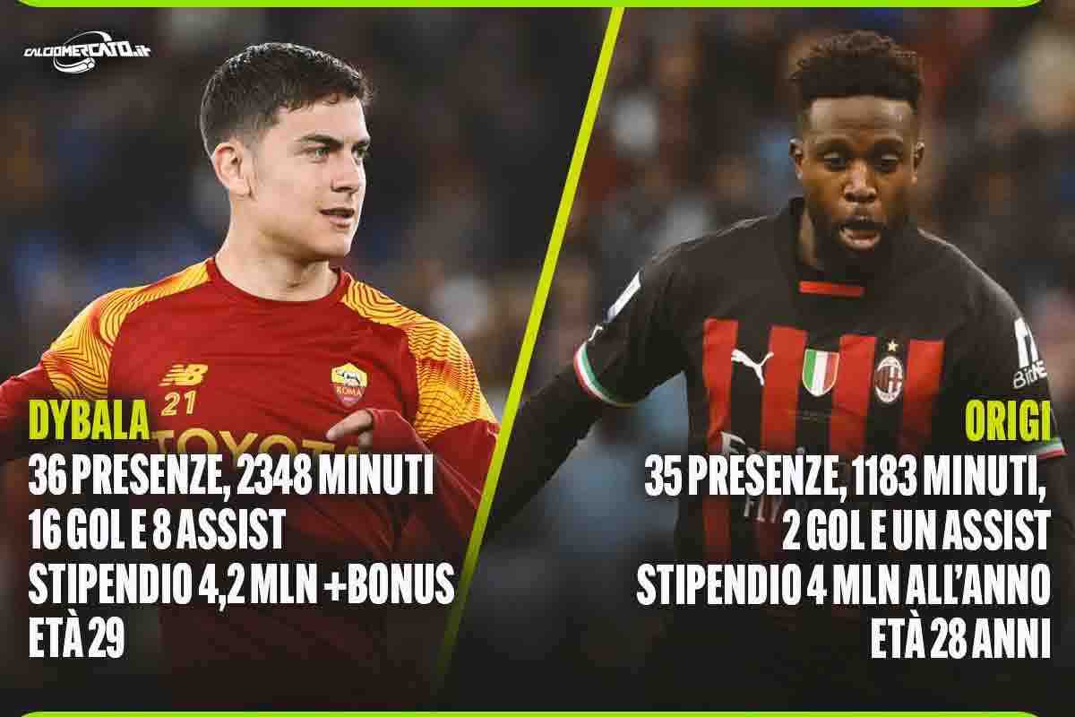 Milan: Dybala meglio di Origi