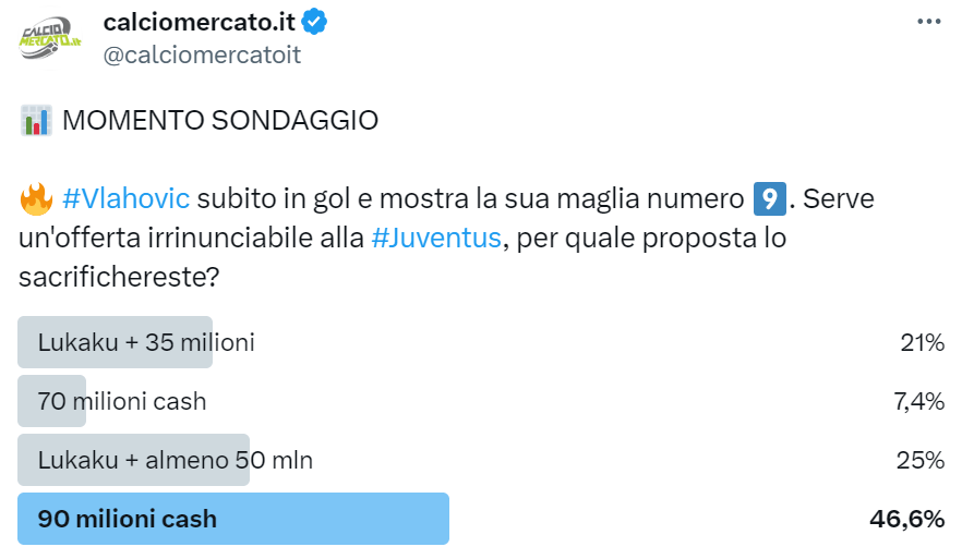 Sondaggio Twitter sul mercato della Juve