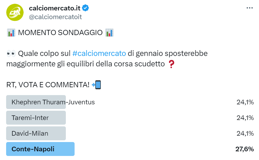 Sondaggio su Conte Napoli da Twitter