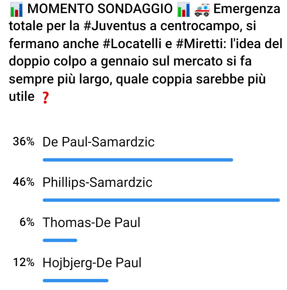 Sondaggio di mercato su Telegram