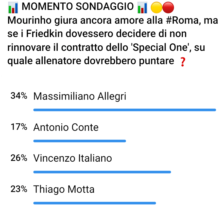 Sondaggio di mercato su Telegram