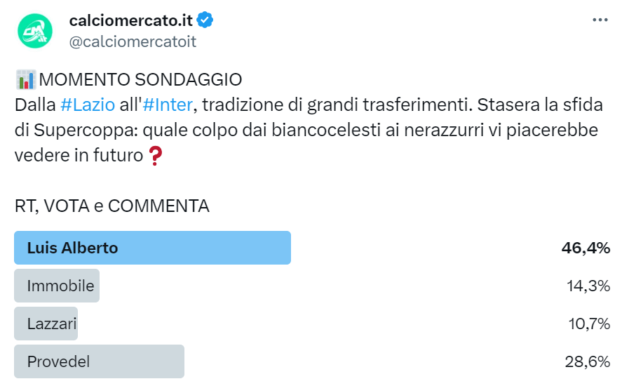 Sondaggio di mercato su Twitter