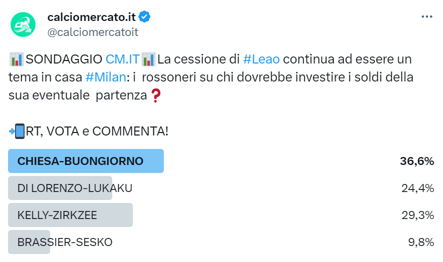 Sondaggio di mercato su Twitter