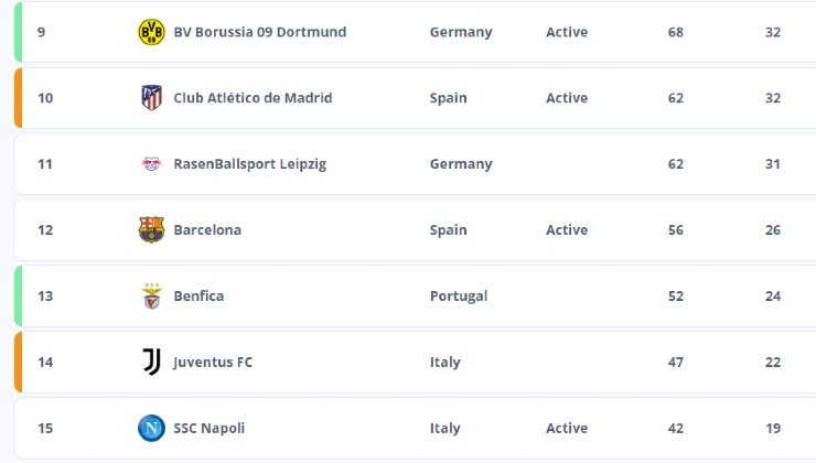 Classifica per le qualificazioni al Mondiale per club 2025