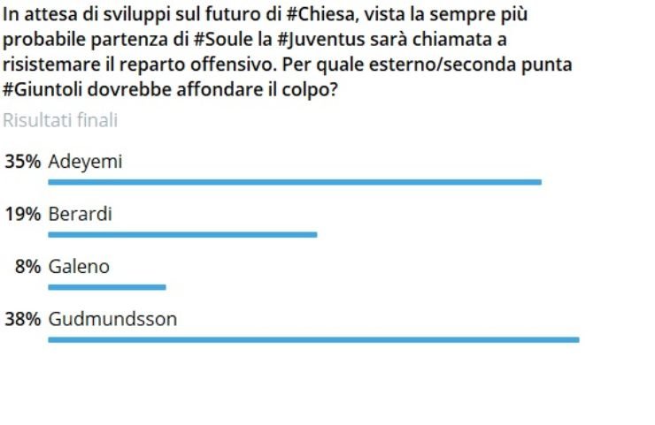 Calciomercato Juventus, i tifosi hanno scelto: mirino su Gudmundsson