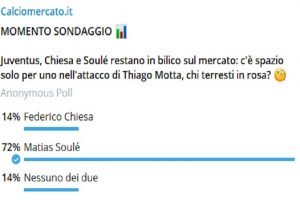 Sondaggio, Soulè preferito a Chiesa