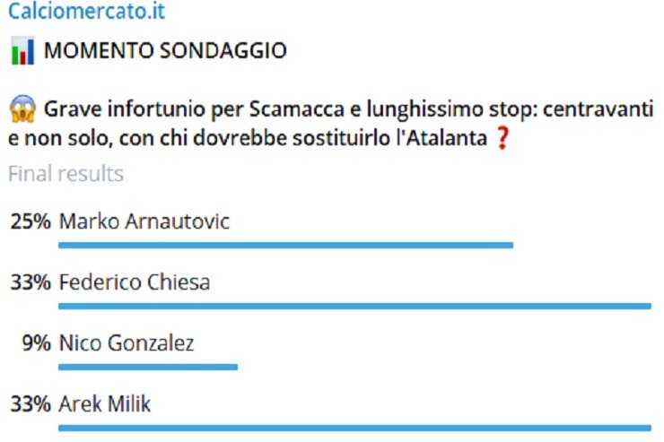 Scamacca ko, Milik e Chiesa per la sostituzione