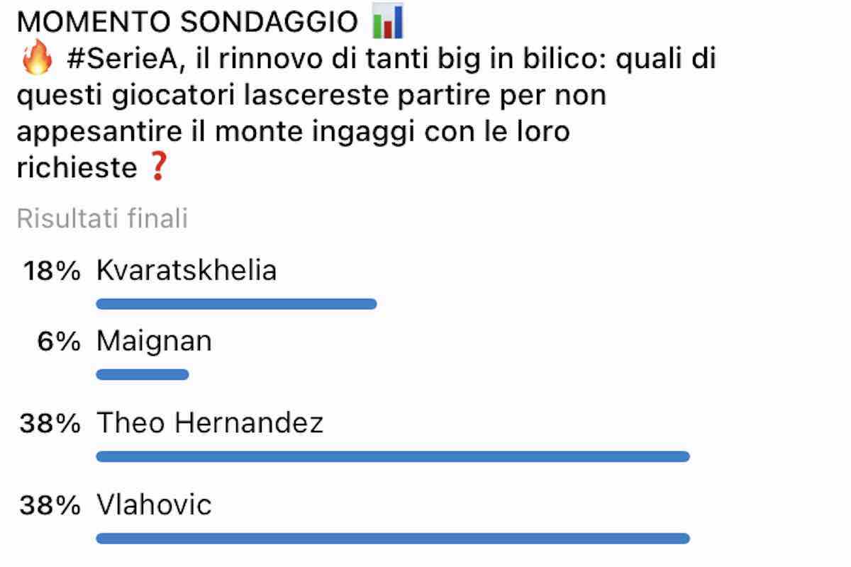 Sondaggio CM.IT, Vlahovic e Theo via