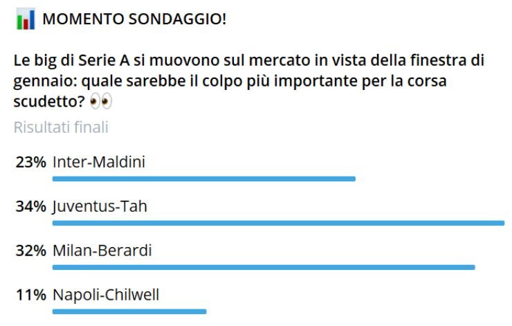 Tah alla Juve, Inter ko