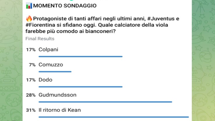 Sondaggio CM.IT, sì al ritorno di Kean alla Juventus