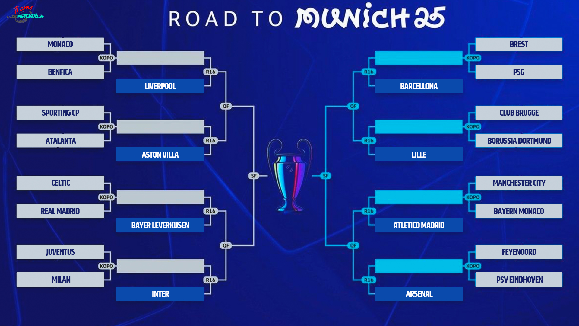 Sorteggi Champions, Juve Milan ai playoff e la vincente con l’Inter: derby inevitabili