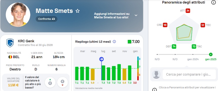 Le statistiche di Smets, obiettivo dell'Inter 