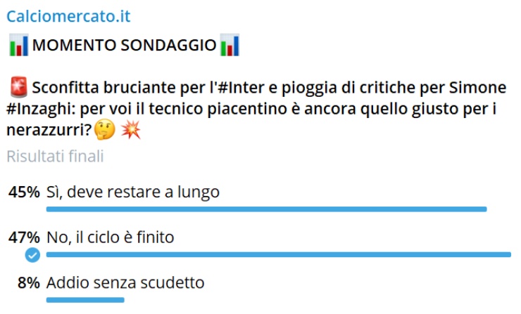 Sondaggio Inter Inzaghi